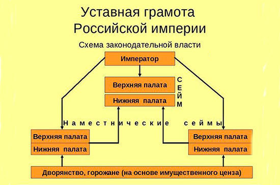 Подготовка проекта российской конституции александр 1